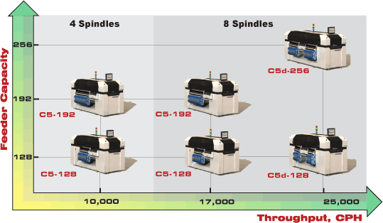 C5 series model designator